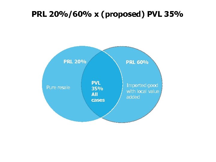 PRL 20%/60% x (proposed) PVL 35% PRL 20% Pure resale PRL 60% PVL 35%