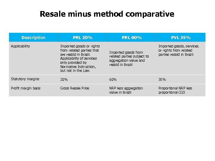 Resale minus method comparative Description Applicability PRL 20% PRL 60% PVL 35% Imported goods