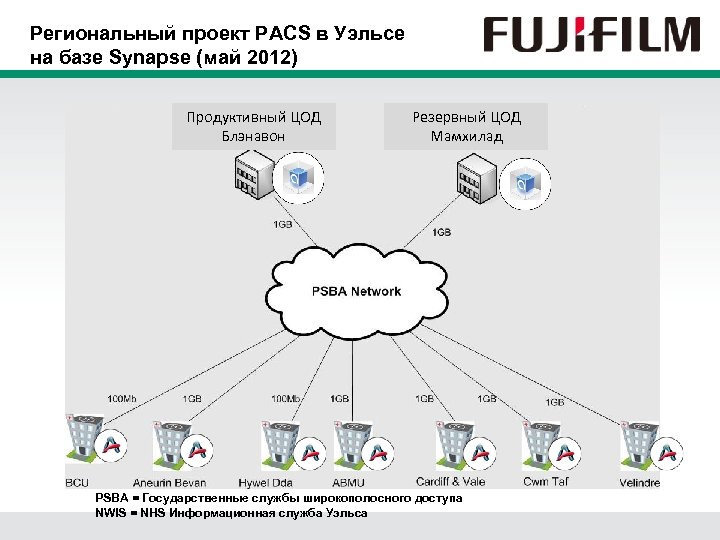 Региональный проект PACS в Уэльсе на базе Synapse (май 2012) Продуктивный ЦОД Блэнавон Резервный