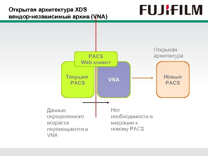 Открытая архитектура XDS вендор-независимый архив (VNA) Открытая архитектура PACS Web клиент Текущий PACS Данные