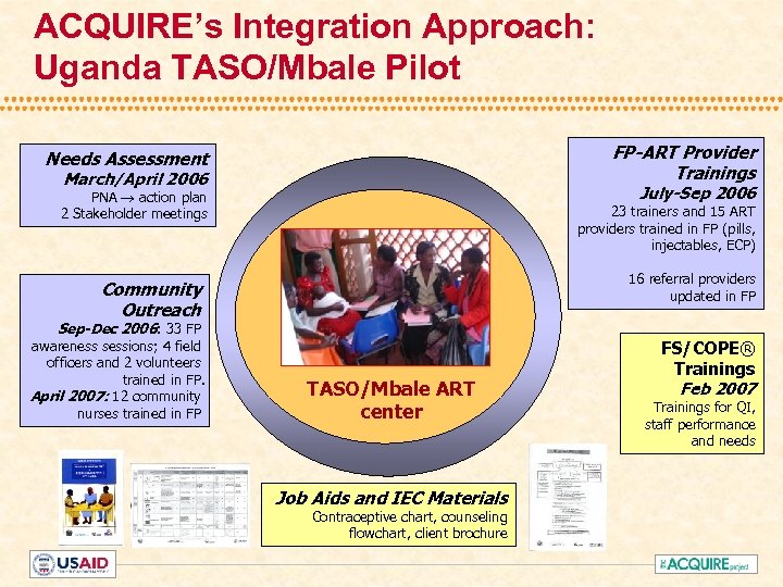 ACQUIRE’s Integration Approach: Uganda TASO/Mbale Pilot FP-ART Provider Trainings Needs Assessment March/April 2006 July-Sep