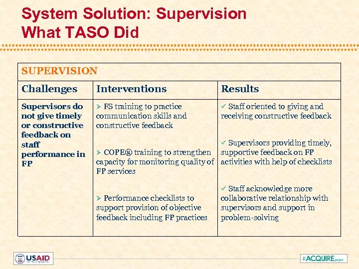 System Solution: Supervision What TASO Did SUPERVISION Challenges Interventions Results Supervisors do not give