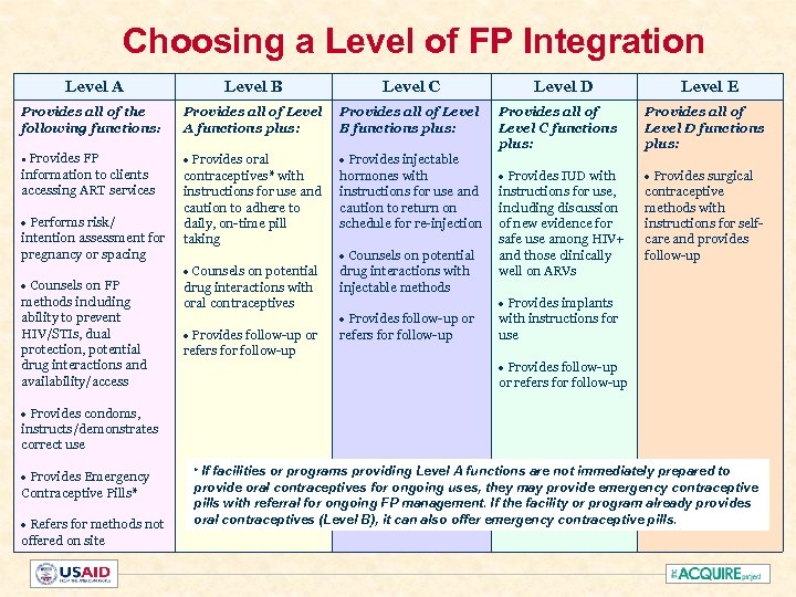 Choosing a Level of FP Integration Level A Level B Level C Provides all