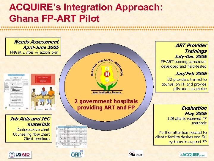 ACQUIRE’s Integration Approach: Ghana FP-ART Pilot Needs Assessment ART Provider Trainings April-June 2005 PNA