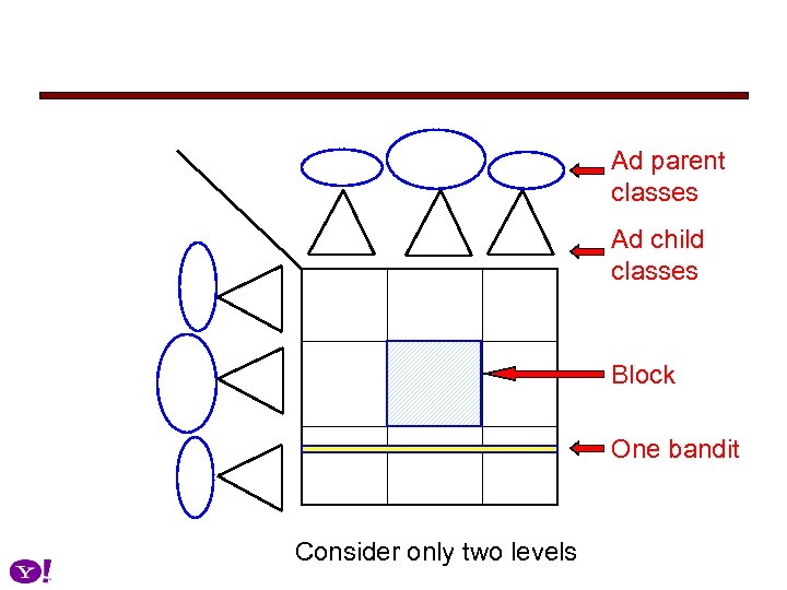 Ad parent classes Ad child classes …… … … …… Consider only two levels