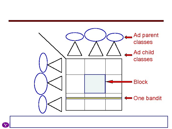 Ad parent classes Ad child classes …… … … …… Block One bandit 