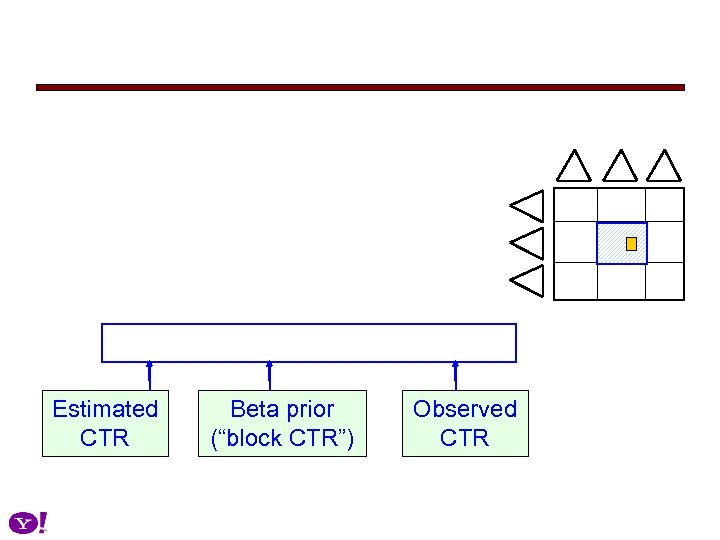 Estimated CTR Beta prior (“block CTR”) Observed CTR 