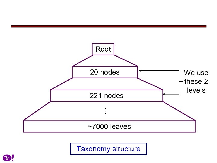 Root 20 nodes … 221 nodes ~7000 leaves Taxonomy structure We use these 2
