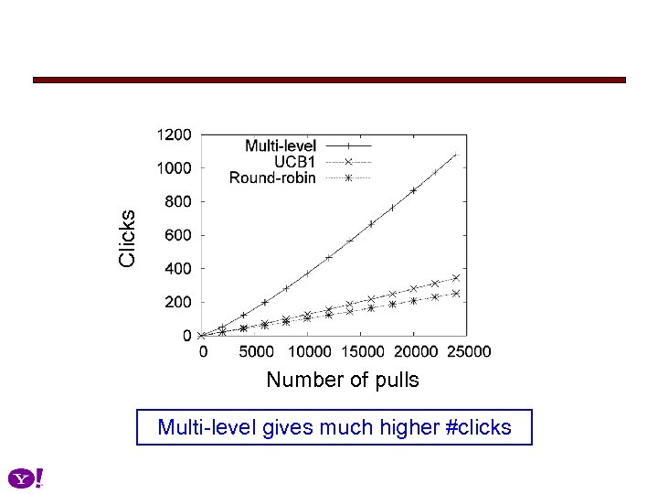 Clicks Number of pulls Multi-level gives much higher #clicks 