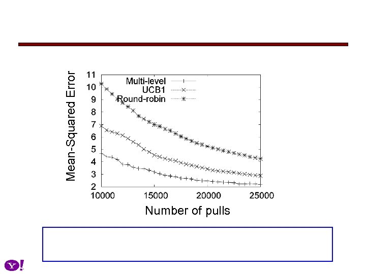 Number of pulls Mean-Squared Error 