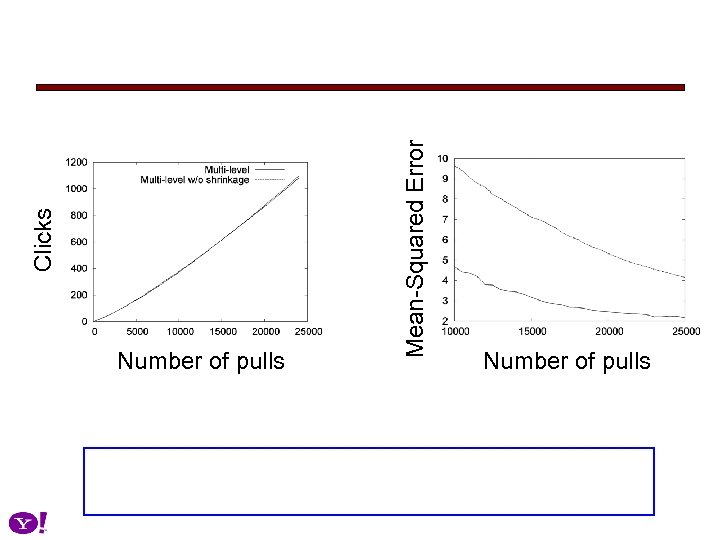 Mean-Squared Error Clicks Number of pulls 