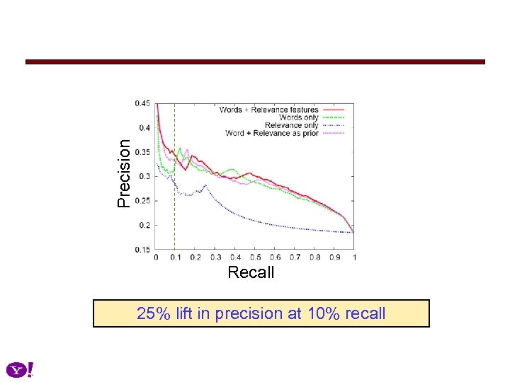 Precision Recall 25% lift in precision at 10% recall 
