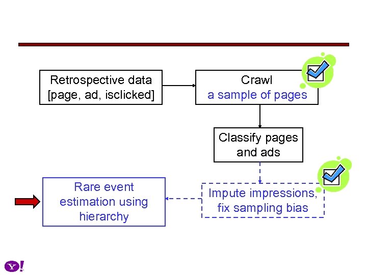 Retrospective data [page, ad, isclicked] Crawl Pages a sample of pages Classify pages and