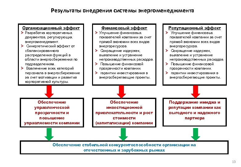  Результаты внедрения системы энергоменеджмента Организационный эффект Финансовый эффект Репутационный эффект Ø Разработка корпоративных