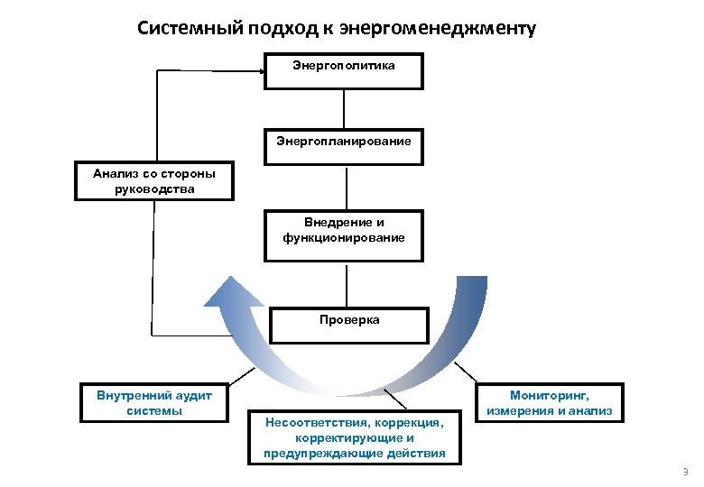  Системный подход к энергоменеджменту Энергополитика Энергопланирование Анализ со стороны руководства Внедрение и функционирование