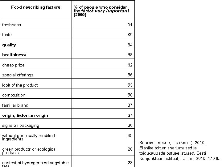 Food describing factors % of people who consider the factor very important (2009) freshness