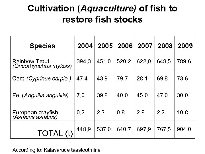 Cultivation (Aquaculture) of fish to restore fish stocks Species 2004 2005 2006 2007 2008
