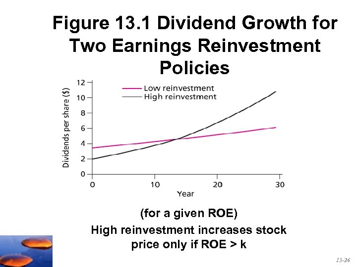 Figure 13. 1 Dividend Growth for Two Earnings Reinvestment Policies (for a given ROE)