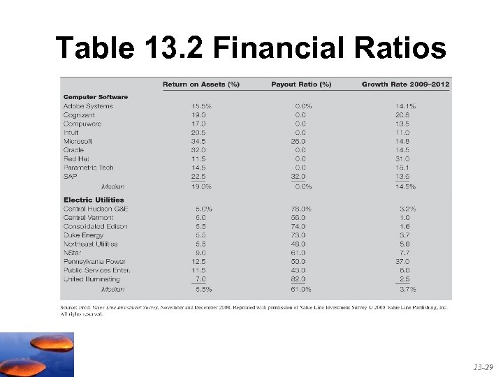 Table 13. 2 Financial Ratios 13 -29 