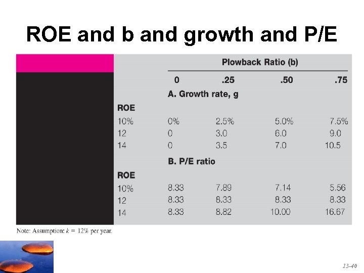 ROE and b and growth and P/E 13 -40 
