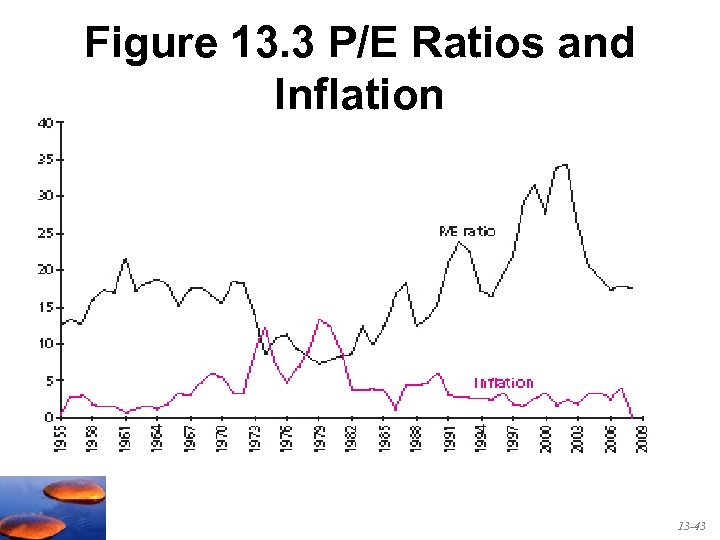 Figure 13. 3 P/E Ratios and Inflation 13 -43 