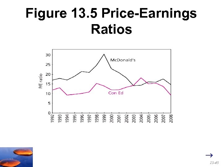 Figure 13. 5 Price-Earnings Ratios 13 -45 
