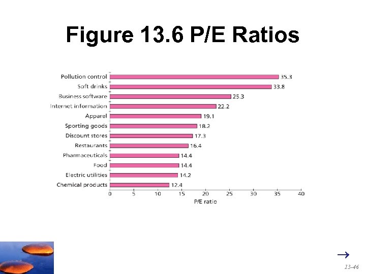 Figure 13. 6 P/E Ratios 13 -46 