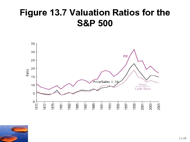 Figure 13. 7 Valuation Ratios for the S&P 500 13 -48 