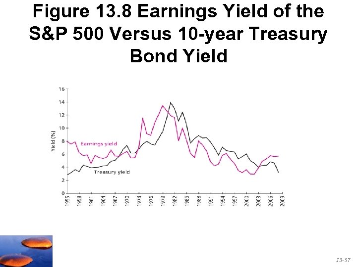 Figure 13. 8 Earnings Yield of the S&P 500 Versus 10 -year Treasury Bond