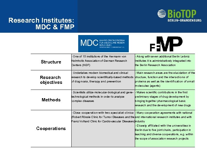 Research Institutes: MDC & FMP Structure Research objectives Methods Cooperations - One of 15