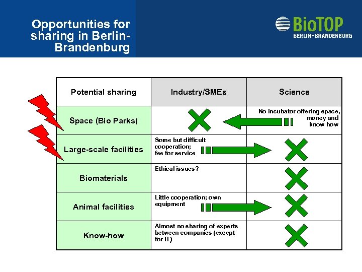 Opportunities for sharing in Berlin. Brandenburg Potential sharing Industry/SMEs No incubator offering space, money