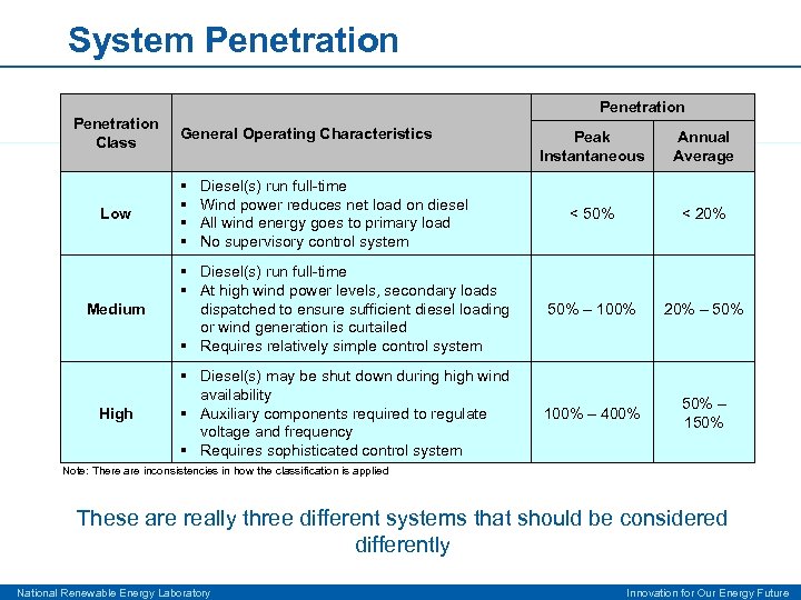 System Penetration Class Penetration General Operating Characteristics Peak Instantaneous Annual Average < 50% <