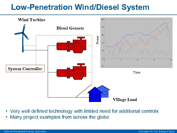 Low-Penetration Wind/Diesel System Wind Turbine Power Diesel Gensets System Controller Time Village Load •