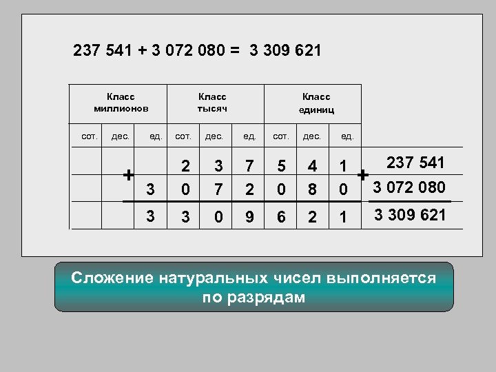 237 541 + 3 072 080 = 3 309 621 Класс миллионов сот. дес.