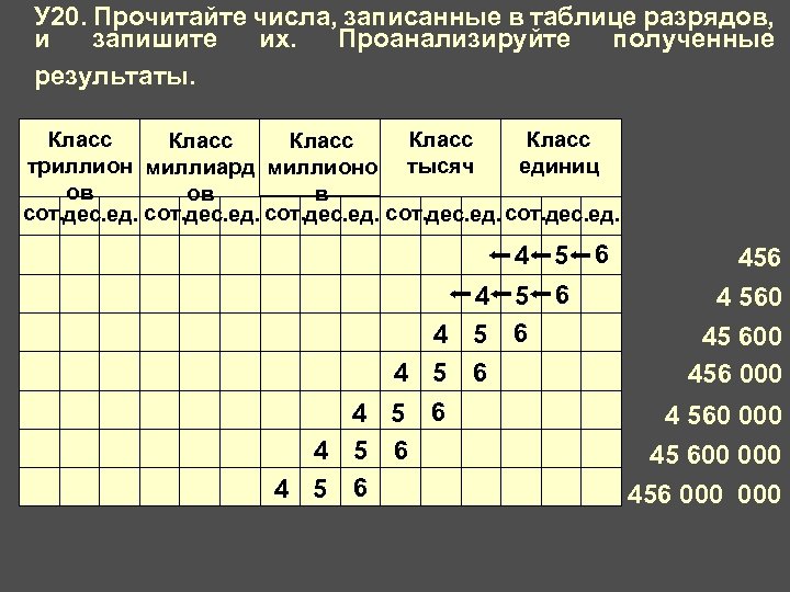 У 20. Прочитайте числа, записанные в таблице разрядов, и запишите их. Проанализируйте полученные результаты.