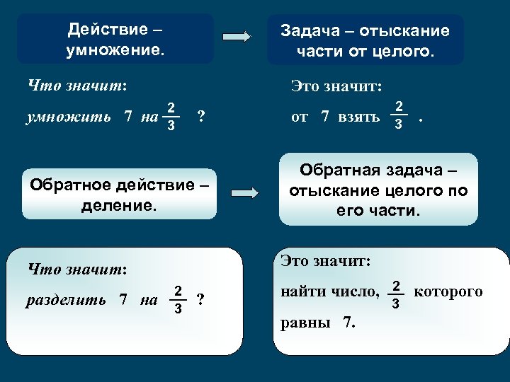 Действие – умножение. Задача – отыскание части от целого. Что значит: умножить 7 на