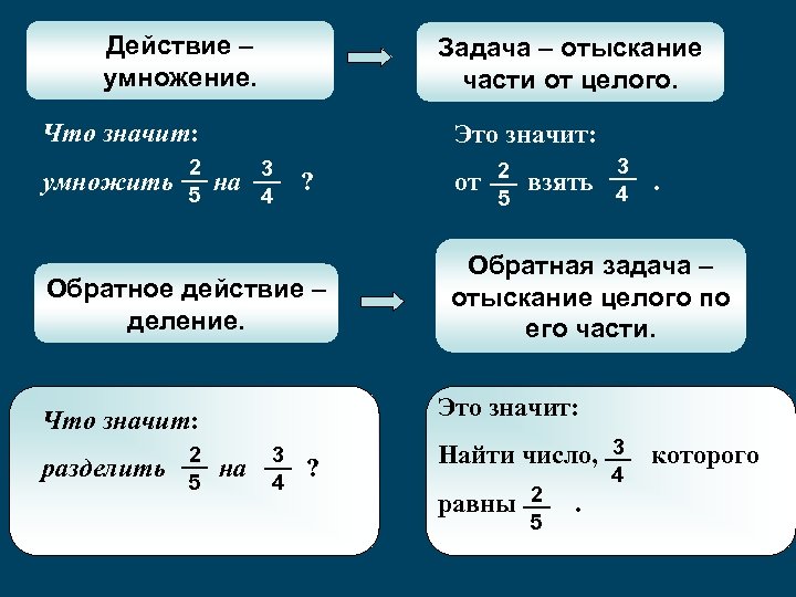 Действие – умножение. Задача – отыскание части от целого. Что значит: Это значит: 2