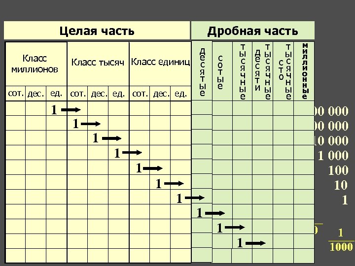 Целая часть Дробная часть д е Класс тысяч Класс единиц с миллионов я т