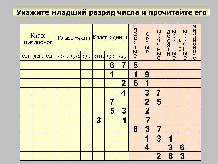 Укажите младший разряд числа и прочитайте его д е Класс тысяч Класс единиц с