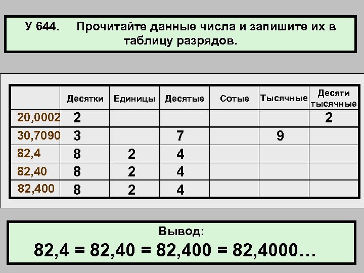 У 644. Прочитайте данные числа и запишите их в таблицу разрядов. Десятки 20, 0002