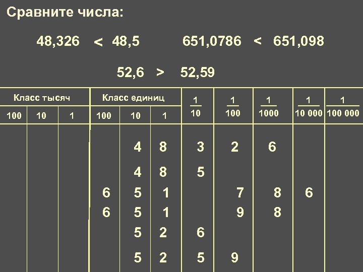 Сравните числа: 48, 326 и 48, 5 < 651, 0786 и 651, 098 <