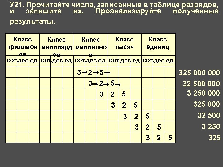 У 21. Прочитайте числа, записанные в таблице разрядов, и запишите их. Проанализируйте полученные результаты.