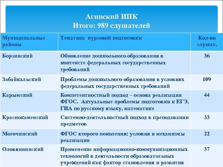 Агинский ИПК Итого: 989 слушателей Муниципальные районы Тематика курсовой подготовки Кол-во слушат. Борзинский Обновление
