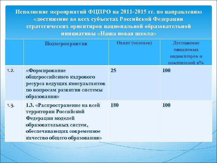 Исполнение мероприятий ФЦПРО на 2011 -2015 гг. по направлению «достижение во всех субъектах Российской