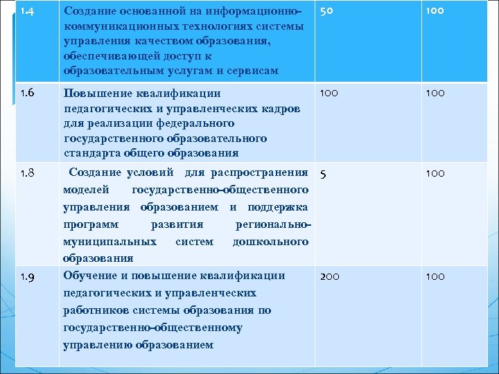 1. 4 Создание основанной на информационнокоммуникационных технологиях системы управления качеством образования, обеспечивающей доступ к