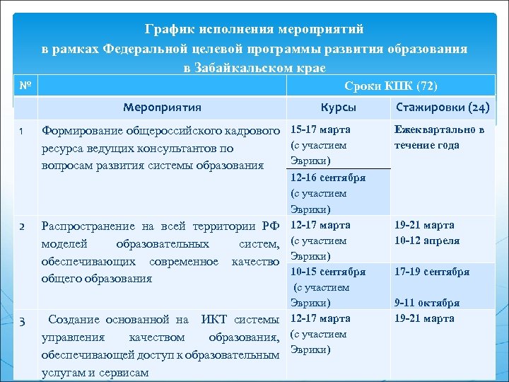 График исполнения мероприятий в рамках Федеральной целевой программы развития образования в Забайкальском крае №