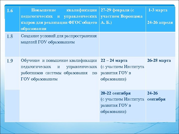1. 6 Повышение квалификации 27 -29 февраля (с 1 -3 марта педагогических и управленческих