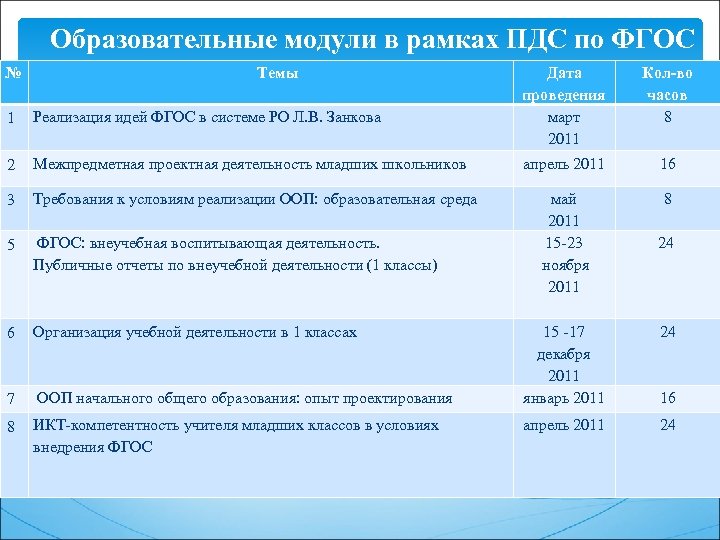 Образовательные модули в рамках ПДС по ФГОС № Темы 1 Реализация идей ФГОС в