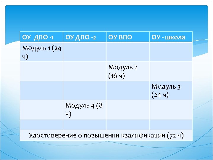 ОУ ДПО -1 ОУ ДПО -2 Модуль 1 (24 ч) ОУ ВПО ОУ -