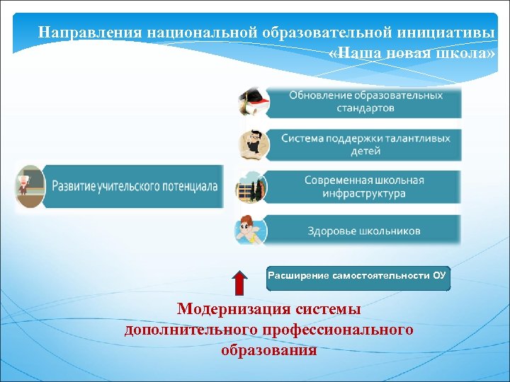 Направления национальной образовательной инициативы «Наша новая школа» Расширение самостоятельности ОУ Модернизация системы дополнительного профессионального